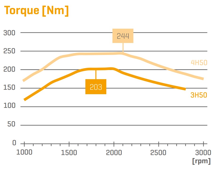 graph depicting the torque output of two Hatz engines, the 3H50TICD & 4H50TICD