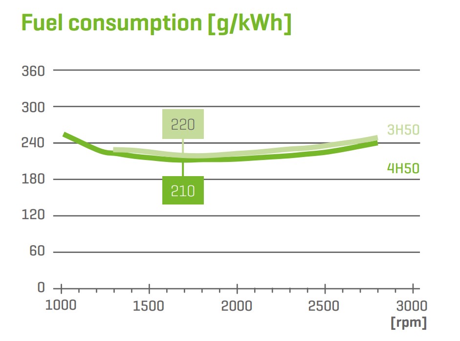 graph to show the fuel consumption of the Hatz models 3H50TICD & 4H50TICD